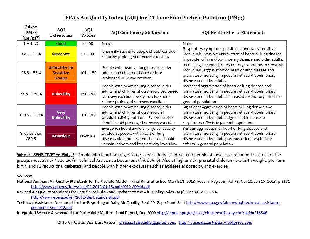 Air pollution chart 2